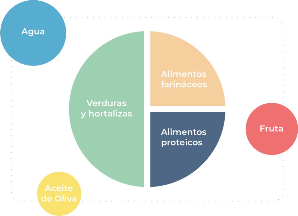 Alimentación saludable